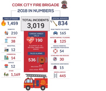 Poster of fire statistics 2018