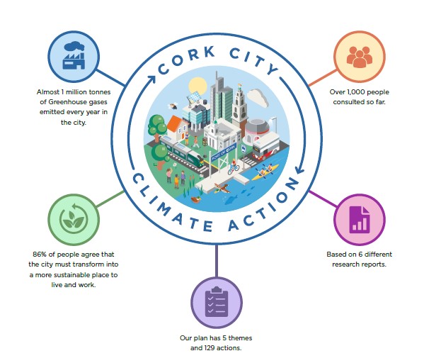 Climate Action Plan Radial Image