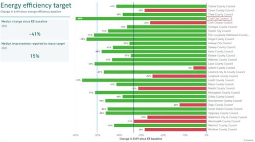 Figure 2: A graph showing Cork City Council surpassing its 2030 Energy Efficiency target (light blue dash line)